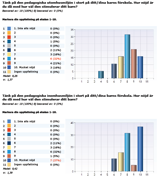 Från brukarenkäten 2015 Vi ser att de flesta föräldrar är