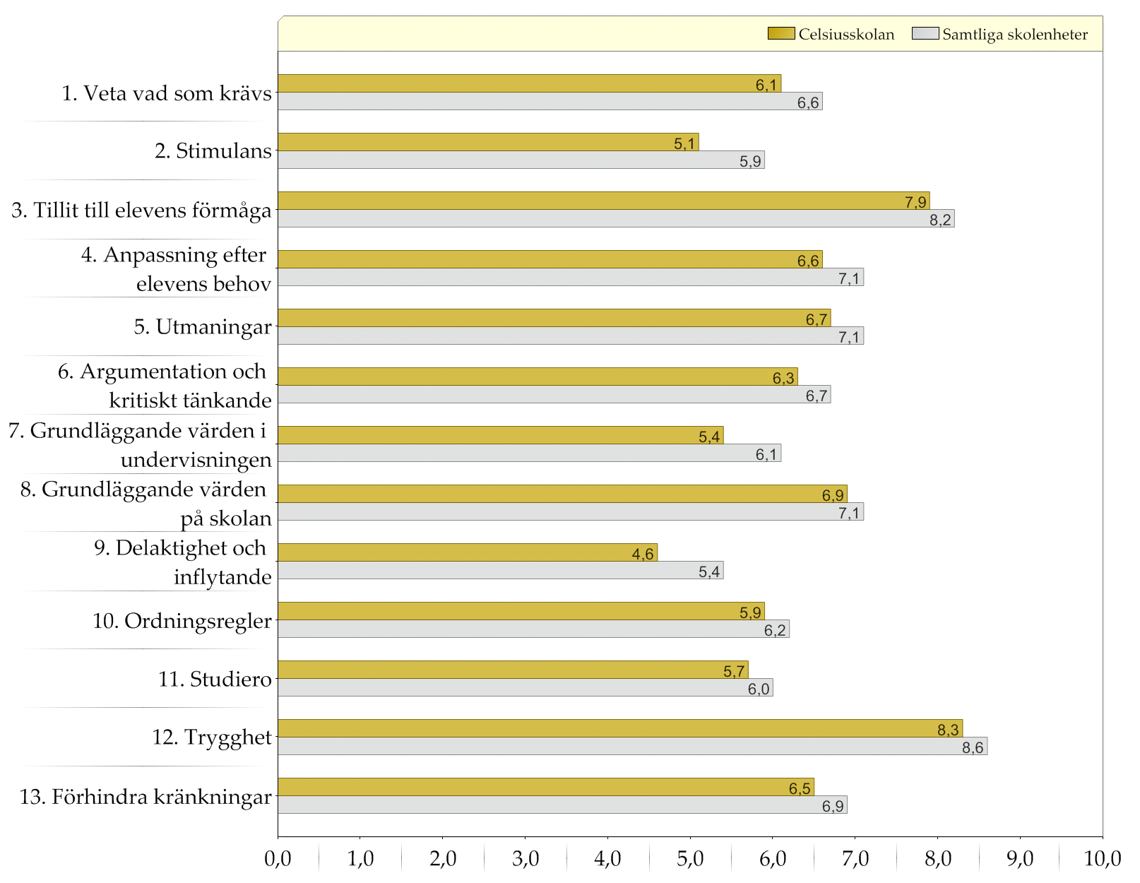 Samtliga skolenheter / Celsiusskolan Resultat indexvärden Diagram över indexvärden (0-10) Den gula stapeln (övre raden) representerar indexvärdet för elever i