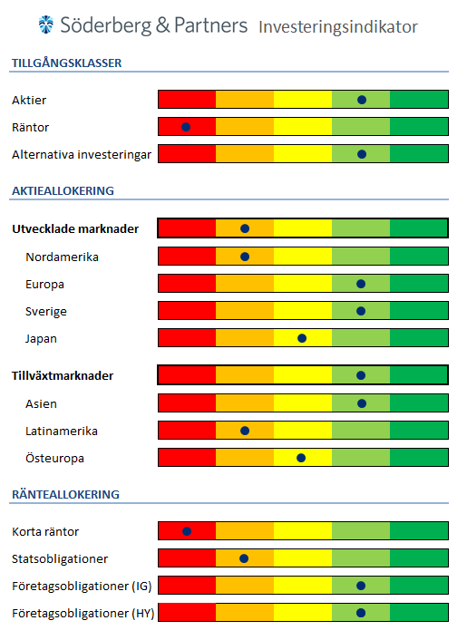 STRATEGI & MARKNADSSYN Är effekterna från det amerikanska valet nu inprisade och var finns närmaste orosmoln?