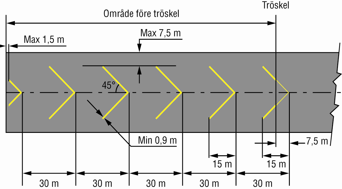 Område olämpligt för flygplans markrörelser 19 Om banan före tröskeln är olämplig för flygplans markrörelser ska områdesmarkeringar läggas till enligt bild 6 och 7. Bild 6.