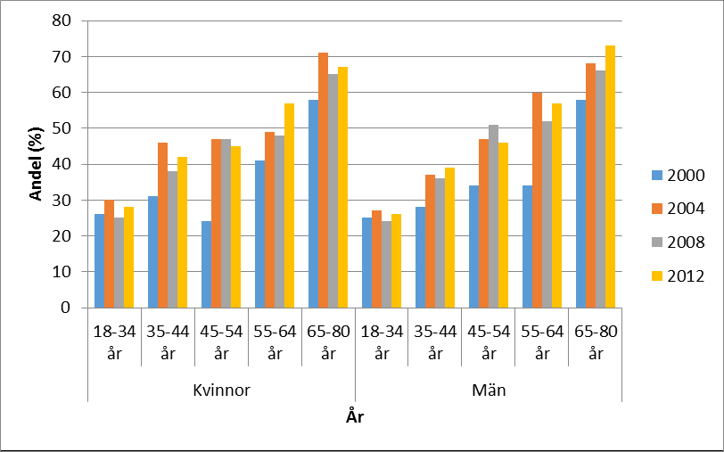 Diagram 51: Andel vuxna i åldern 18-80 år med lågt socialt deltagande per födelseland (kvinnor och män, Malmö, %) Andel med lågt socialt deltagande är lägst bland svenskfödda kvinnor och män och