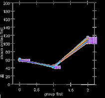 Cohen et al (1994) Uppmärksamhet fokuseras på del av visuella bufferten (V1) Aktiveringen höjs i denna punkt Annan input får därmed svårare att konkurrera Svårare att förbli starkt aktiverade (pga.