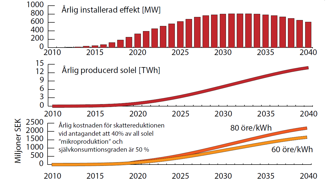 Svensk Solenergis remissvar M2016/02401/Ee sid 14/20 Som skattereduktionen är utformad i dag kan den genom ett politiskt beslut när som helst tas bort.