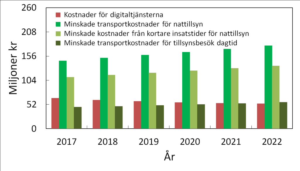3.6.3 Klass 3 Kommuner som tillhör klass 3 har den lägsta befolkningstätheten.