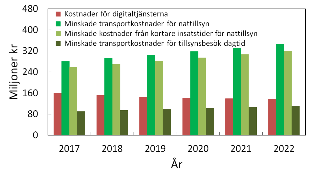 3.6.4 Skåne & Blekinge län total Om vi summerar resultaten över alla kommunerna ser vi att hemtjänsten kan frigöra mellan 469 miljoner kronor netto (år 2017) och 639 miljoner (år 2022), se Figur 5.