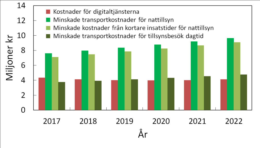 3.6.8 Trelleborg kommun (klass 2) Trelleborgs kommun tillhör klass 2 när det gäller urbaniseringsgrad. Kommunen har angett att de har 900 hemtjänsttagare.