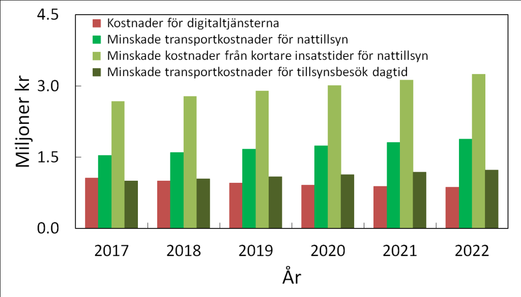 3.6.9 Osby kommun (klass 3) Osby kommun tillhör klass 3 när det gäller urbaniseringsgrad. Kommunen har angett att de har 230 hemtjänsttagare.