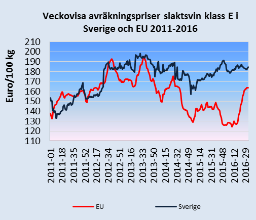 2015-34 2015-37 2015-40 2015-43 2015-46 2015-49 2015-52 2016-02 2016-05 2016-08 2016-11 2016-14 2016-17 2016-20 2016-23 2016-26 2016-29 2016-32 Euro/100 kg Månadsbrev priser på jordbruksprodukter