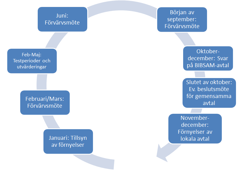 Årsarbetsflöde