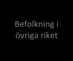 Inrikes omflyttning Flyttströmmarna för de olika födelsegrupperna har skattats med hjälp av flyttningsrisker mellan Stockholms län och boende i övriga riket.