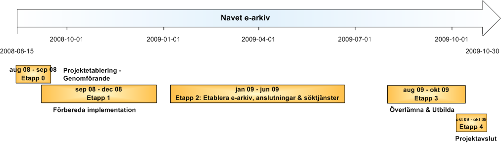 8. Projektet skulle inte omfatta att lagra/hantera e-signaturer - inleveransprocessen kvalitetssäkrar informationens autenticitet genom verifieringsförarande vid överförande från verksamhetssystem