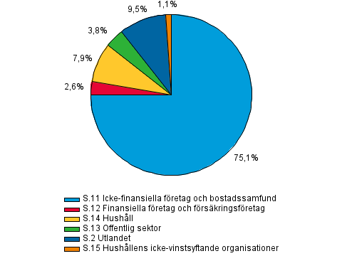 Finansiering och försäkring 2014 Kreditbeståndet 2014, 1:a kvartalet Övriga finansiella företag, försäkringsföretag och offentlig sektor Kreditbeståndet 92 miljarder euro i slutet av mars 2014 Det