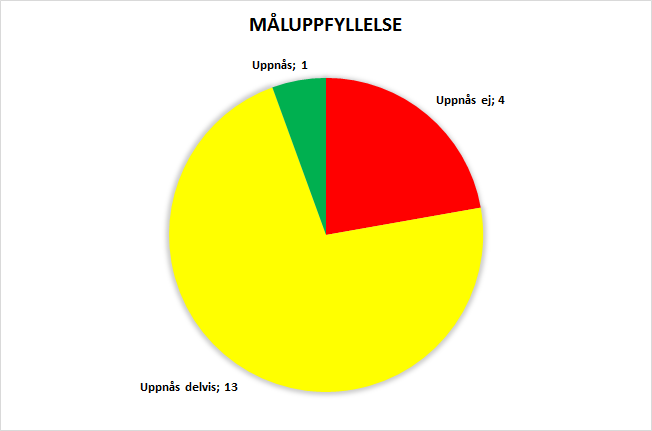 Hur mäts målen Bedömningen görs enligt principen nedan.