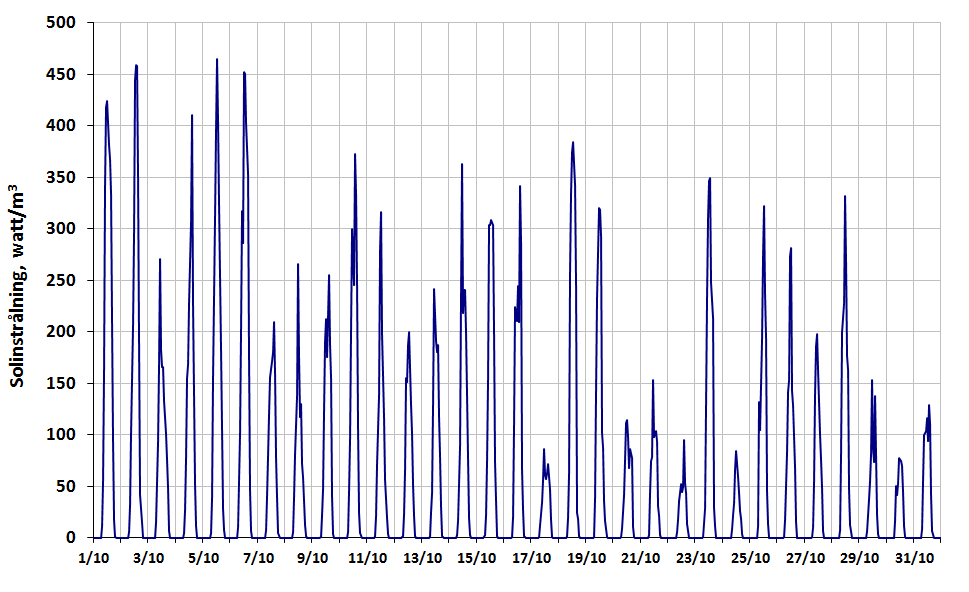 Nederbörd - dygnsvärden oktober 2015 Solinstrålning -