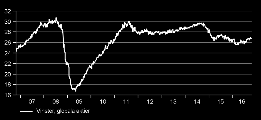 November 2016 vinsterna tillbaka på svart Behåll övervikten i aktier då en hygglig global ekonomi och specifikt en vändning i vinsterna skapar förutsättningar för mer avkastning.