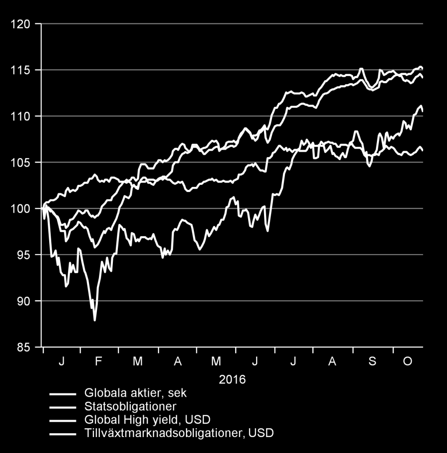 Risk on i oktober vinster, val och inflation Aktiemarknaderna har stötvis rört sig uppåt sedan botten i februari.