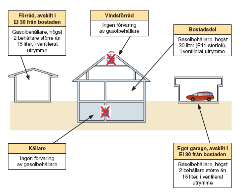 Bild 8: Förbuds- och varningsanslag. För ett centralt distributionssystem ska tillstånd för brandfarliga varor sökas hos Räddningstjänsten.
