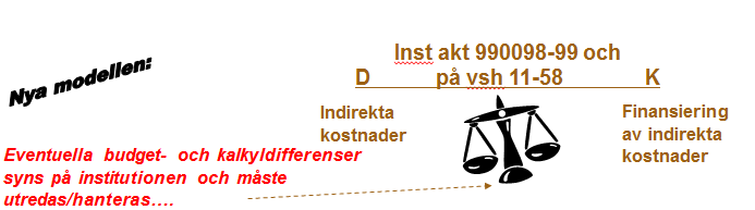 4 2. Följa upp fördelningen av stödverksamheten och direkta lokalkostnader Processen att budgetera och fördela stödverksamhetens kostnader och beräkna påläggsprocenten bygger på att samtliga