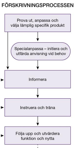 Hjälpmedel enligt Hälsooch sjukvårdslagen