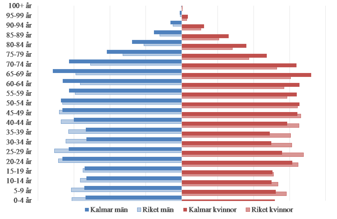 Befolkningen i Kalmar län 2015 237 200 invånare 1 nov.