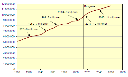 PM 1 (24) Diagram 9. Befolkningsutveckling och prognos i Sverige 19-26 De senaste årens snabba folkökning kan delvis förklaras av stor invandring.
