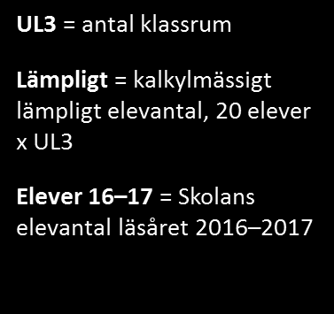 NUVARANDE SITUATION Skola UL3 Lämpligt Elever 16-17 Aste Albert Edelfeltin koulu 32 640 654 102 % Epoon koulu 4 80 52 65 % Hamarin koulu 9 180 143 79 % Hinthaaran koulu 11,5 230 188 82 % Huhtisen