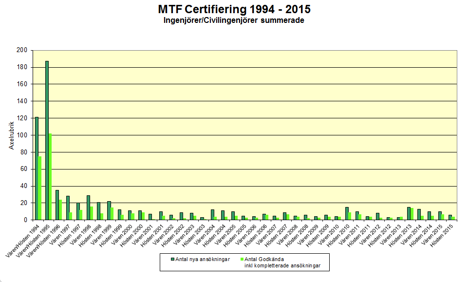 Mål 2: Ta fram statistik genom åren Följande statistik har inhämtats från certifieringskommittén: Ur diagrammet ovan kan man se: - Att de två första åren inkom många ansökningar = många ville bli