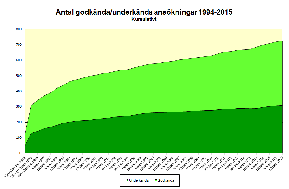 Förtydligande av ovanstående diagram: Med underkänd menas att det är ansökningar som har avslagits på grund av att man inte uppfyller gällande kriterier för godkänd certifiering.