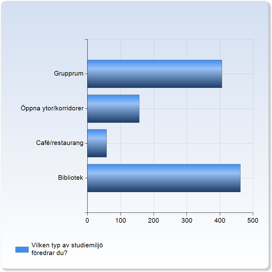 Hur upplever du din studiemiljö vid högskolan? Hur upplever du din studiemiljö vid högskolan? Antal svar Mycket bra 225 (20.3%) Bra 631 (56.9%) Mindre bra 195 (17.6%) Dålig 58 (5.2%) Summa 1109 (100.