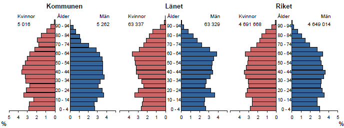 5 RESULTAT ÅRE KOMMUN Förväntad livslängd vid födseln för kvinnor i Åre kommun var i genomsnitt 83,6 år och för män 78,7 år under åren 2005-2009.