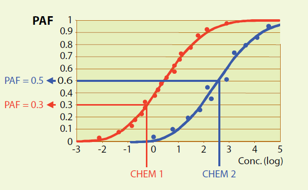 Triad Kemi - TP Toxisk belastning (TP) Modell som bygger på tox-labtester TP=0% ingen effekt TP=100% full effekt PAF beräknas utifrån