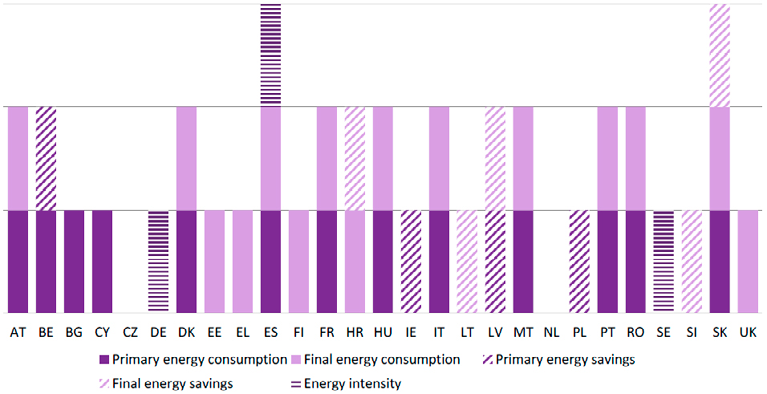 - Mål formulerade i termer av energiintensitet är minst använt. Sverige, Tyskland och Spanien har sådana målformuleringar. Spaniens mål är kombinerat med ett mål för tillförd och slutanvänd energi.