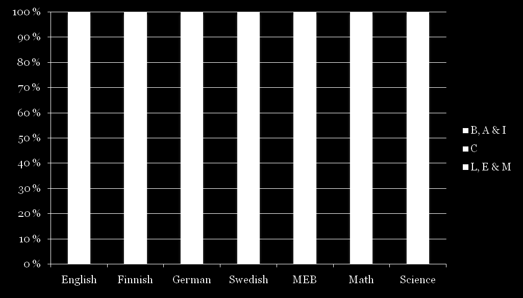 Resultat i studentexamen, språkbadselever i Vasa