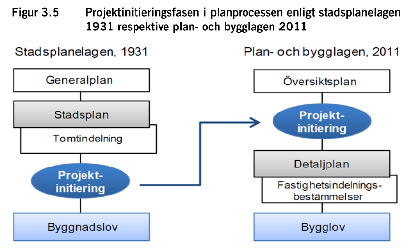 Projektinitiering 16 Planprocessen Planprocess normalt förfarande PBL 1987 PLAN- FÖRSLAG PLAN- PROGRAM UTSTÄLL- NING SAMRÅD PROGRAM- SAMRÅD BEARBETAT PLAN- FÖRSLAG ANTAGEN PLAN EVENTUELL PRÖVNING