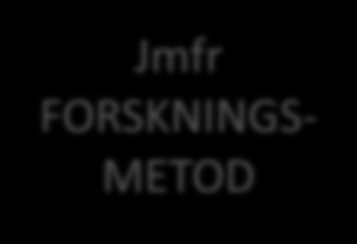 Kravdokument/Standarder Jmfr FORSKNINGS- METOD 1. Förordning om miljöledning i statliga myndigheter (23 skall krav samt 1 bör krav) 2. ISO14001 (57 skall krav) Plan-Do-Check-Act 3.