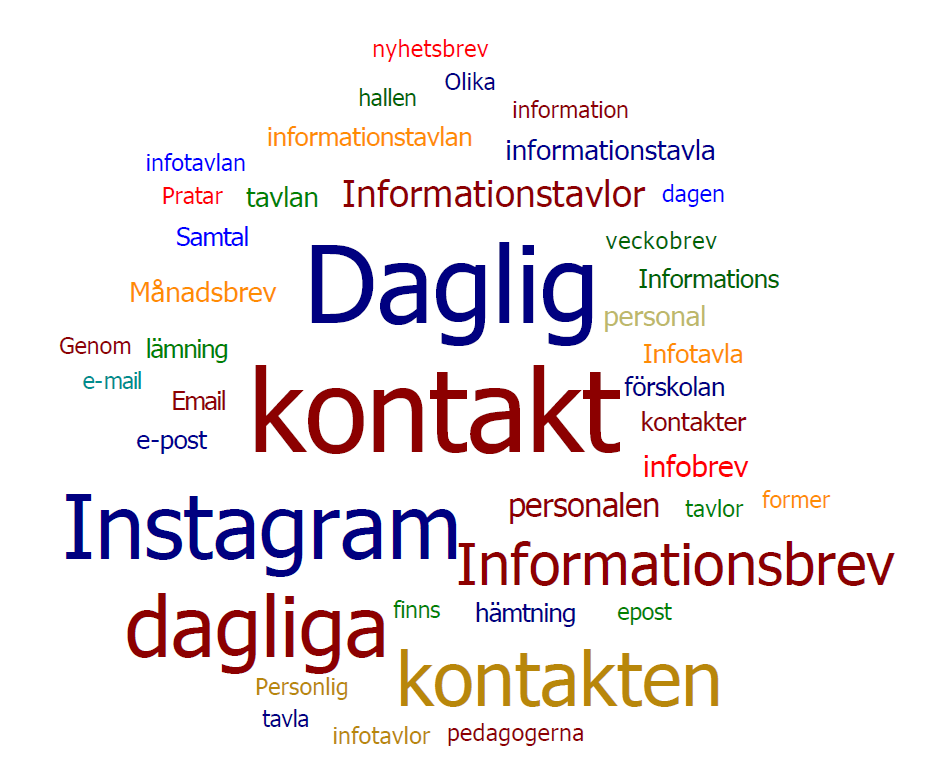 De föräldrar som uppger Nej 11 % saknar information om hur dagen har varit när man hämtar och vad man gjort under dagen i förskolan.