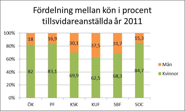 Fördelning mellan kön i procent