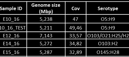 EHEC analyseras nu med WGS i rutinen Serotyp,
