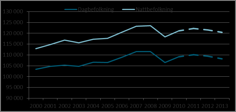 Arbetsmarknadsutsikter 2013 för Södermanlands län 11 Diagram 5: Förvärvsarbetande dag- respektive nattbefolkningen. Utfall år 2000-2010, därefter prognos.