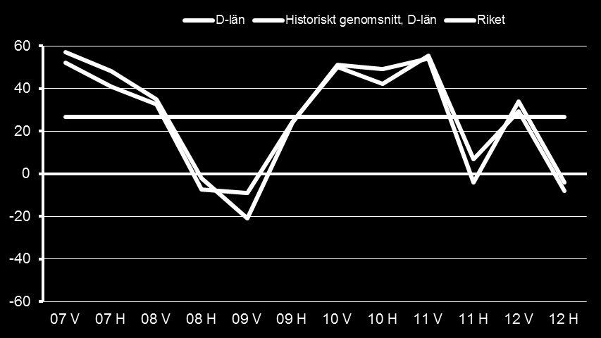 Arbetsmarknadsutsikter 2013 för Södermanlands län 13 Industri Snabbfakta: Industriföretagen sysselsätter 18 300 personer eller 17 procent av samtliga sysselsatta i länet (14 procent i hela riket).