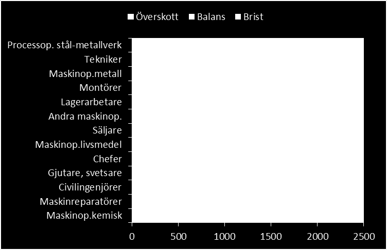 Arbetsmarknadsutsikter 2013 för Södermanlands län 15 Diagram 8: Största yrkena inom industrin samt bedömning om arbetsmarknadsläget om ett år för dessa yrken.