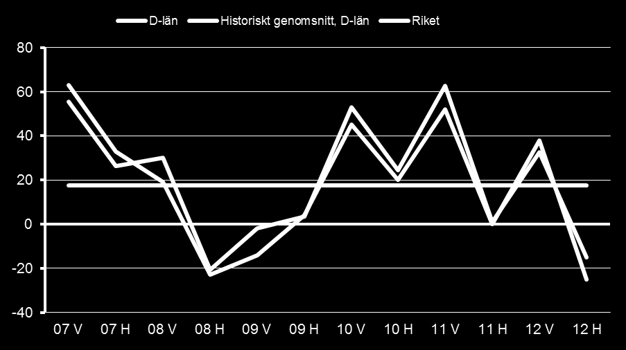 Arbetsmarknadsutsikter 2013 för Södermanlands län 16 Diagram 9: Arbetsförmedlingens konjunkturindex. Bedömningen gäller förväntad efterfrågan på varor och tjänster under det kommande halvåret.