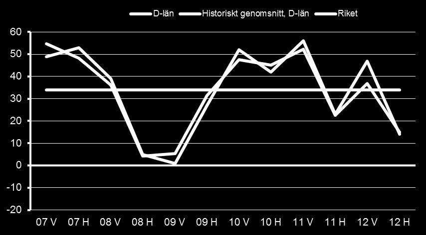 Arbetsmarknadsutsikter 2013 för Södermanlands län 18 Diagram 11: Arbetsförmedlingens konjunkturindex. Bedömningen gäller förväntad efterfrågan på varor och tjänster under det kommande halvåret.