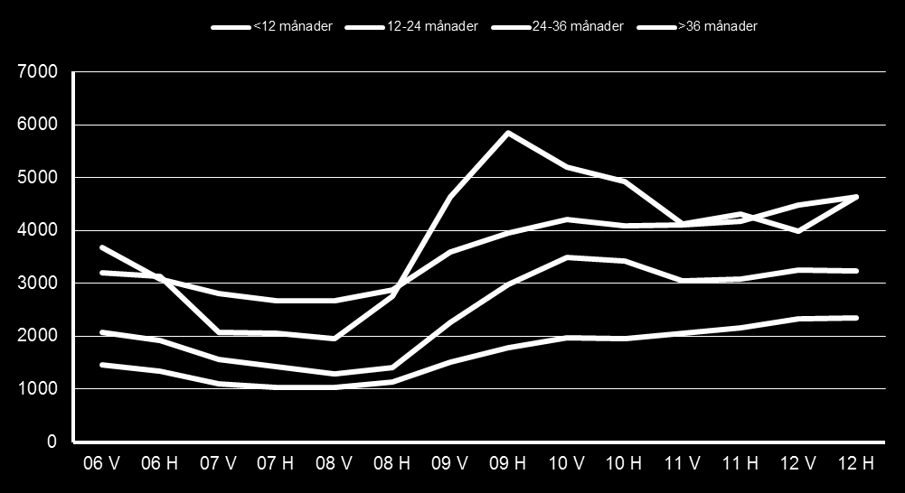 Arbetsmarknadsutsikter 2013 för Södermanlands län 33 Dessutom hade 2 300 personer varit utan arbete mellan 2 och 3 år.