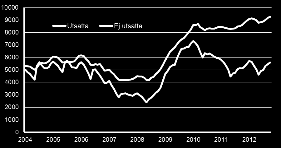 Arbetsmarknadsutsikter 2013 för Södermanlands län 34 Diagram 18: Antal arbetslösa i utsatta grupper och arbetslösa i ej utsatta grupper, Södermanlands län våren 2004 - hösten 2012.