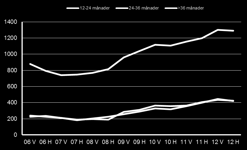 Arbetsmarknadsutsikter 2013 för Södermanlands län 38 Diagram 20: Sammanlagd tid utan arbete under de senaste tio åren, personer med