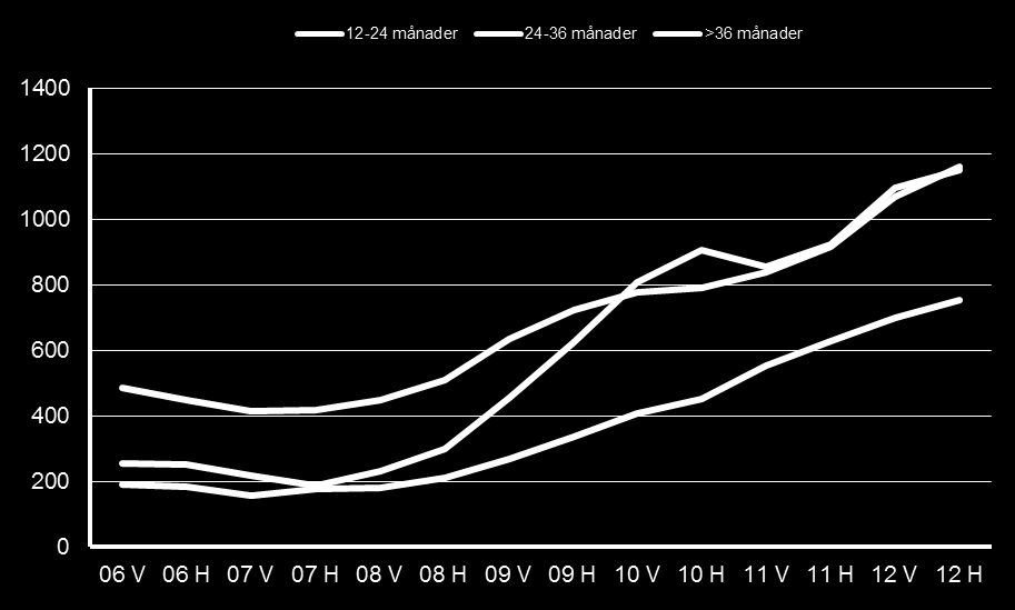 Arbetsmarknadsutsikter 2013 för Södermanlands län 39 Diagram 22: Sammanlagd tid