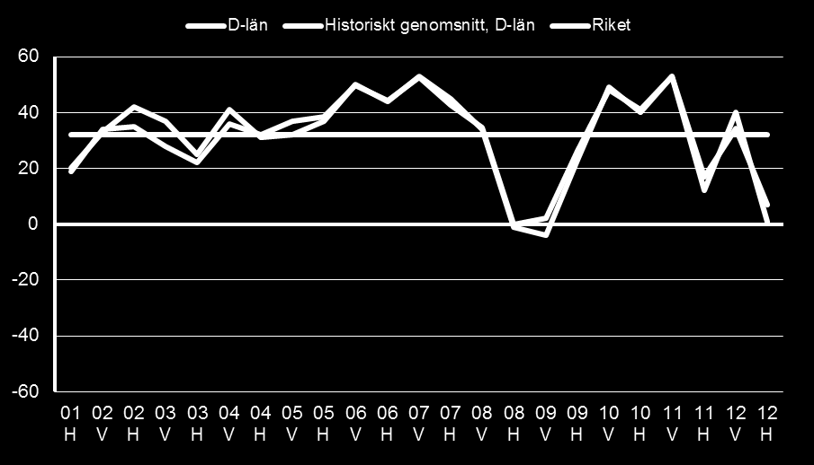 Arbetsmarknadsutsikter 2013 för Södermanlands län 4 Efterfrågan på arbetskraft och sysselsättningsutveckling Med undantag för utvecklingen under våren och sommaren 2012 så har arbetsmarknaden