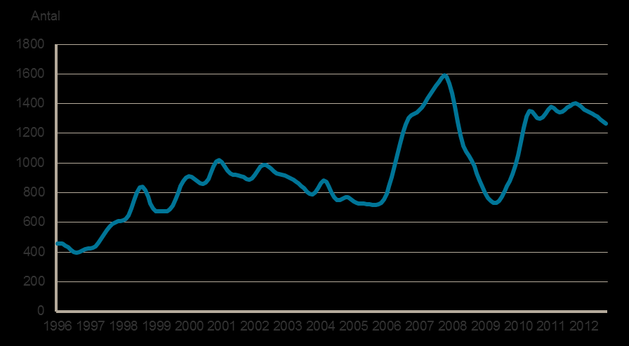 Arbetsmarknadsutsikter 2013 för Södermanlands län 5 Även förväntningarna på 6-12 månaders sikt är mycket låga. Här ligger länets index på värdet 18 som kan jämföras med 23 i riket som helhet.