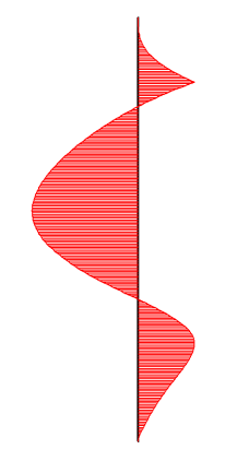 Med α = 0,61 och log ρ = 0,3 erhålls r d = 0,43 för lös lagrad sand, se kap 4.